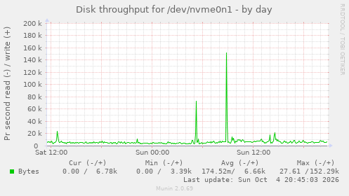 Disk throughput for /dev/nvme0n1