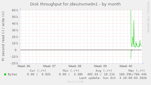 Disk throughput for /dev/nvme0n1