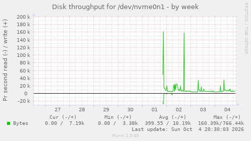 Disk throughput for /dev/nvme0n1