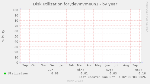 Disk utilization for /dev/nvme0n1