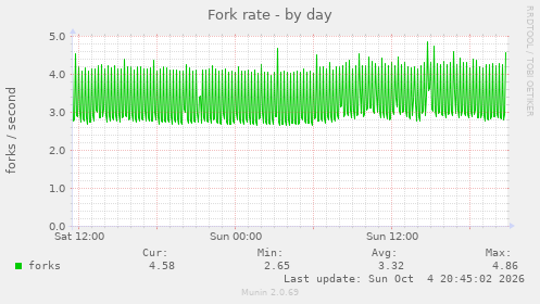 Fork rate