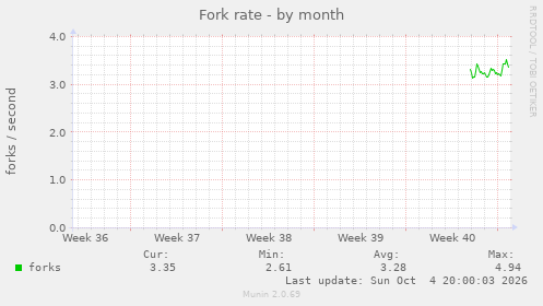 Fork rate