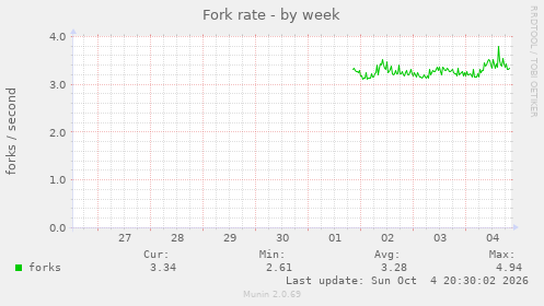 Fork rate