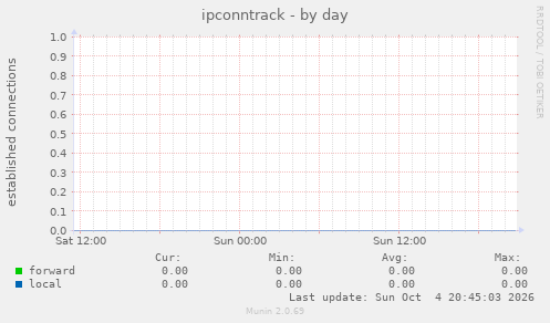 ipconntrack