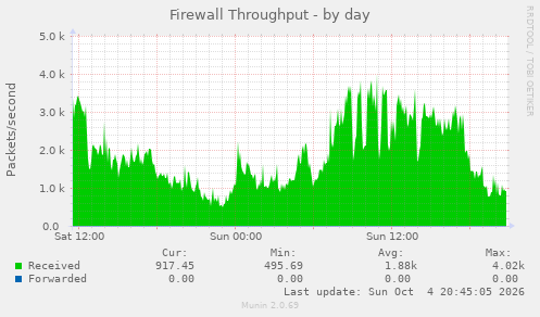 Firewall Throughput