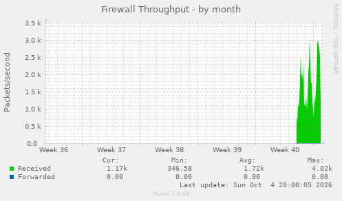 Firewall Throughput