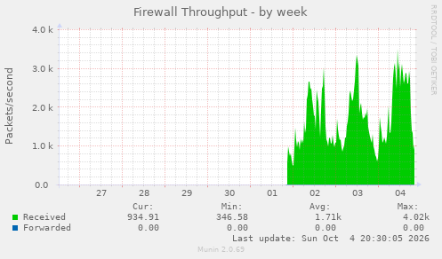 Firewall Throughput