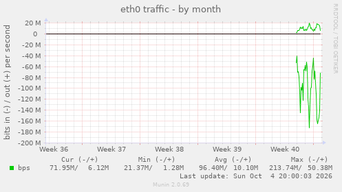 eth0 traffic