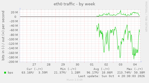 eth0 traffic