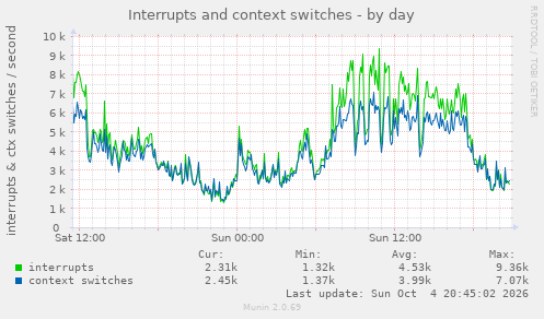Interrupts and context switches