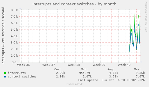 Interrupts and context switches