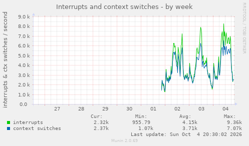 Interrupts and context switches