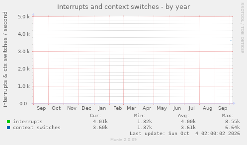 Interrupts and context switches