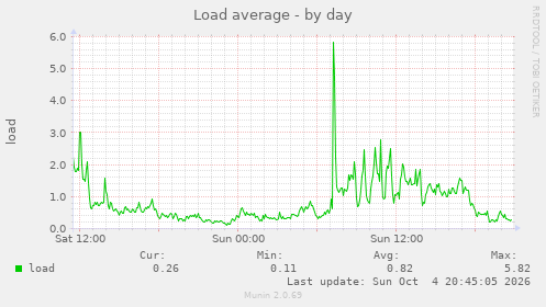 Load average