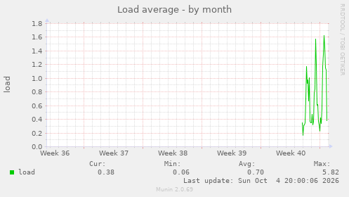 Load average