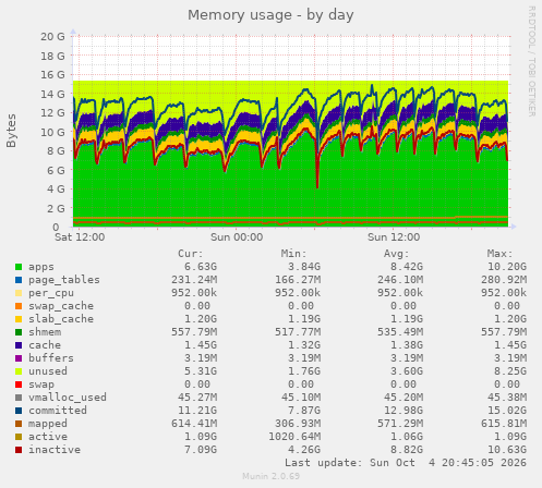 Memory usage