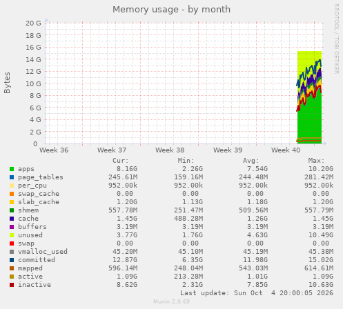 Memory usage