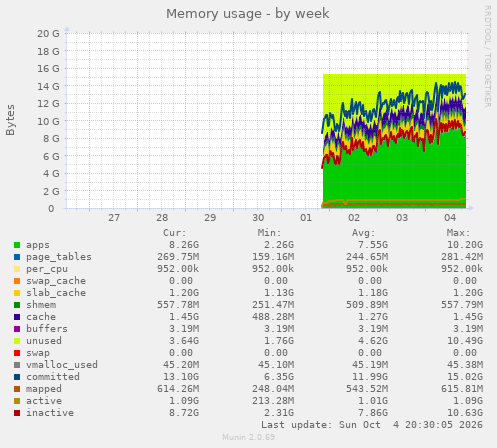 Memory usage