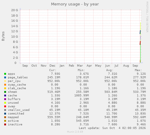 Memory usage