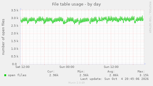 File table usage