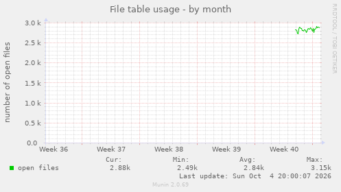 File table usage