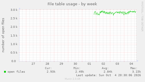 File table usage