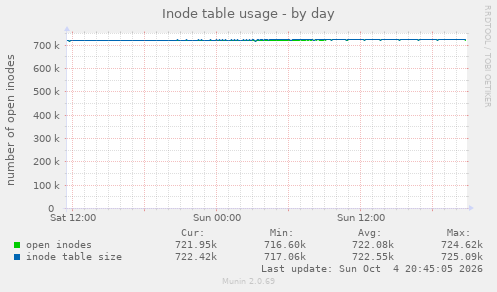 Inode table usage