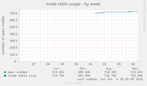 Inode table usage