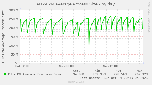 PHP-FPM Average Process Size