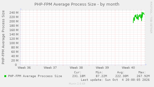 PHP-FPM Average Process Size