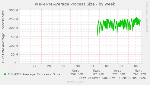 PHP-FPM Average Process Size