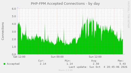 PHP-FPM Accepted Connections