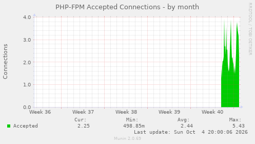 PHP-FPM Accepted Connections