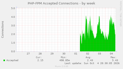 PHP-FPM Accepted Connections