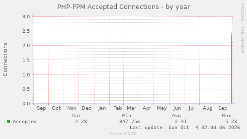 PHP-FPM Accepted Connections