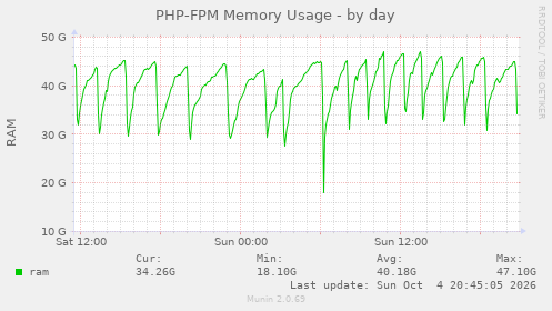 PHP-FPM Memory Usage