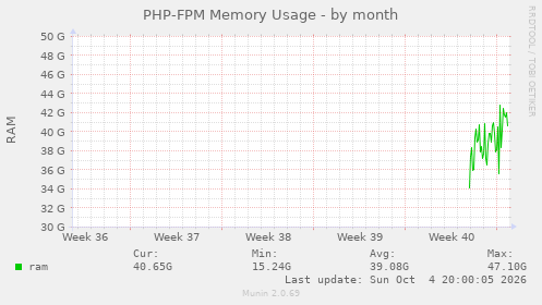 PHP-FPM Memory Usage