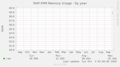 PHP-FPM Memory Usage