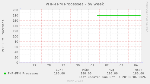 PHP-FPM Processes