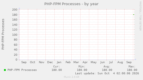 PHP-FPM Processes