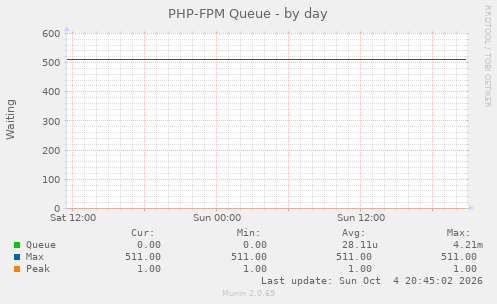 PHP-FPM Queue