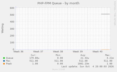 PHP-FPM Queue