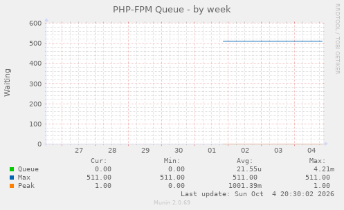 PHP-FPM Queue