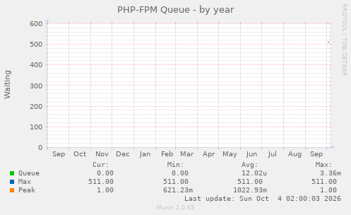 PHP-FPM Queue
