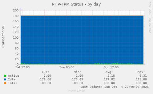 PHP-FPM Status