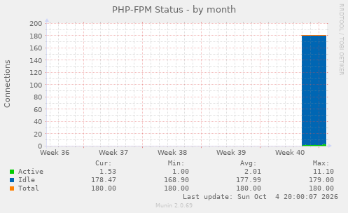 PHP-FPM Status