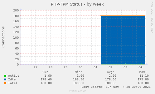 PHP-FPM Status