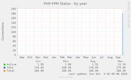 PHP-FPM Status