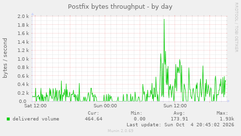 Postfix bytes throughput