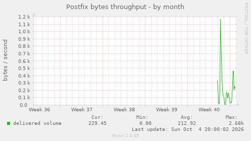 Postfix bytes throughput
